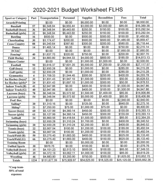 The+FLHS+Athletics+Budget+Explained