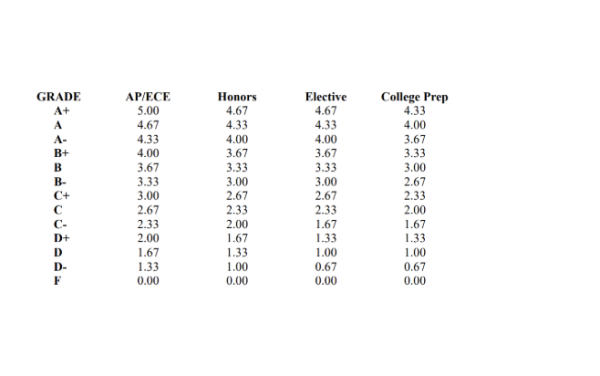 Weighted Dice: The GPA Calculation System